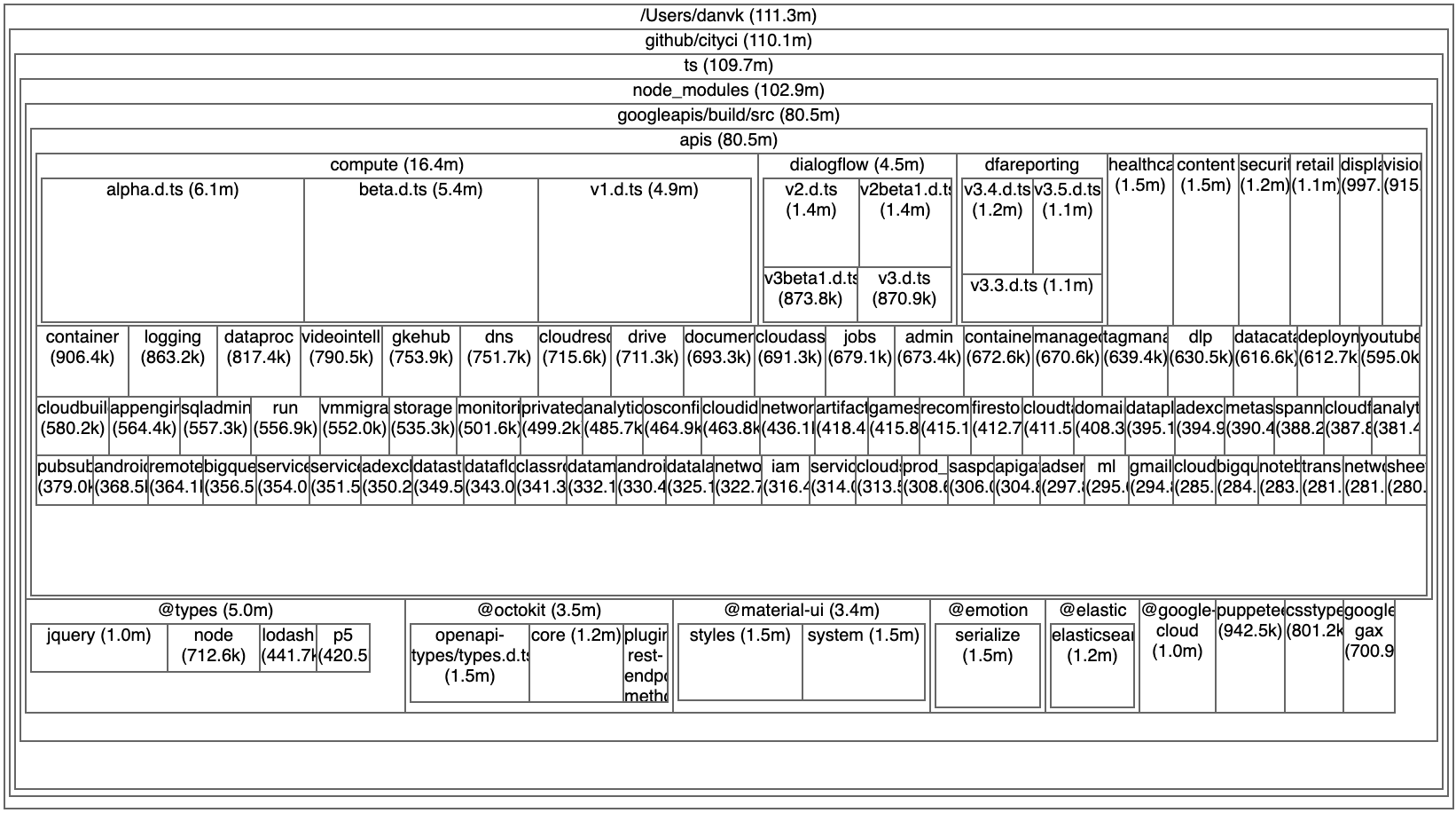 Treemap visualization showing googleapis contribution 80MB of source