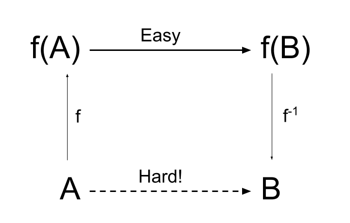 Going from A to B is hard, but f(A) to f(B) is easy