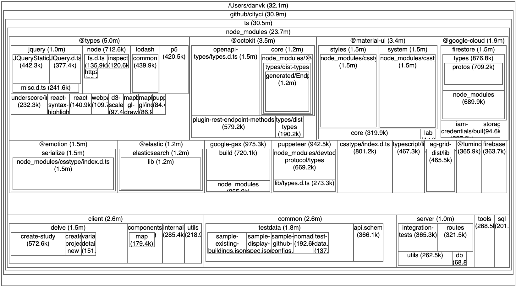 Treemap showing many fewer googleapis