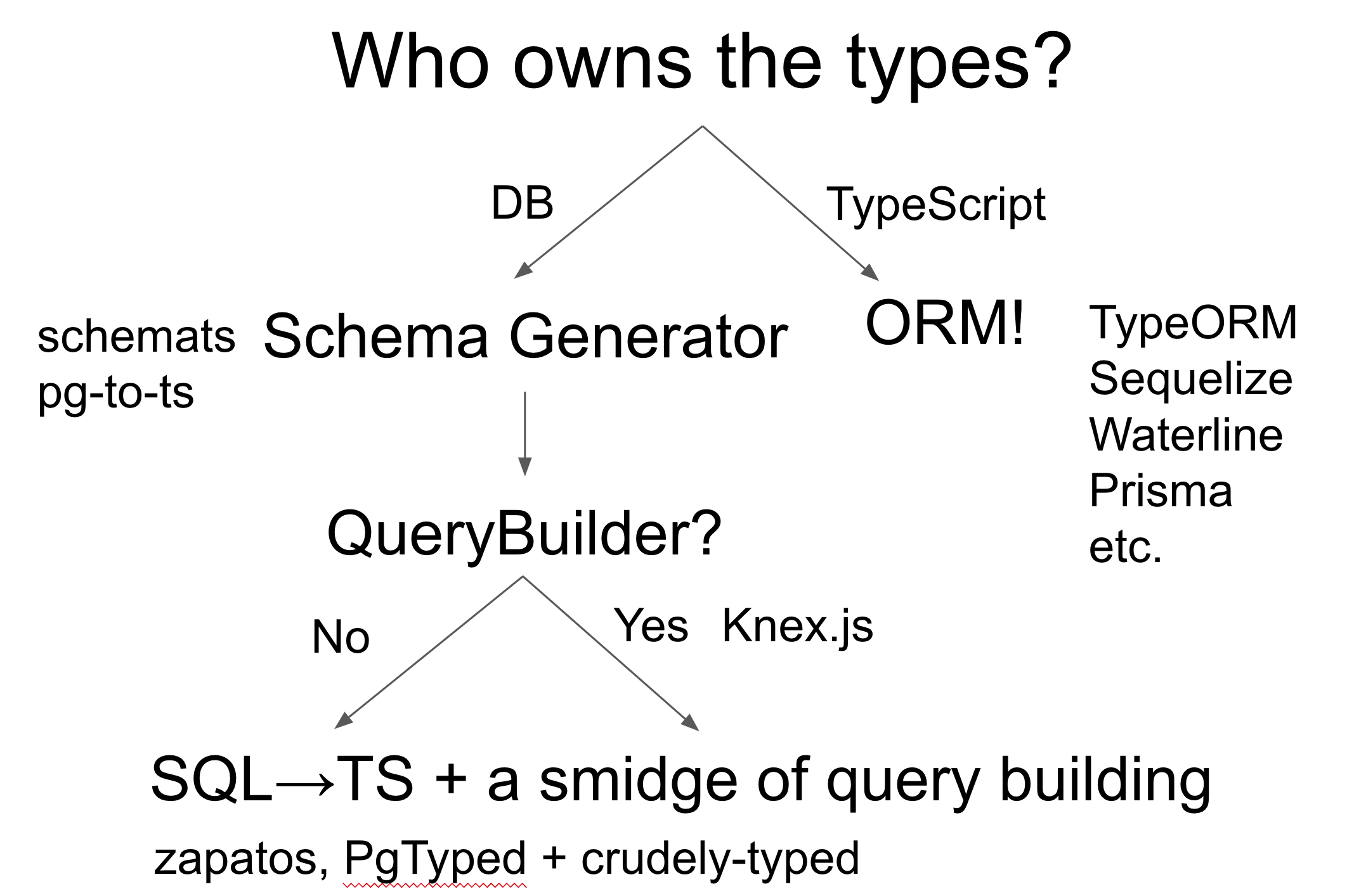 Decision Tree for using TypeScript and SQL